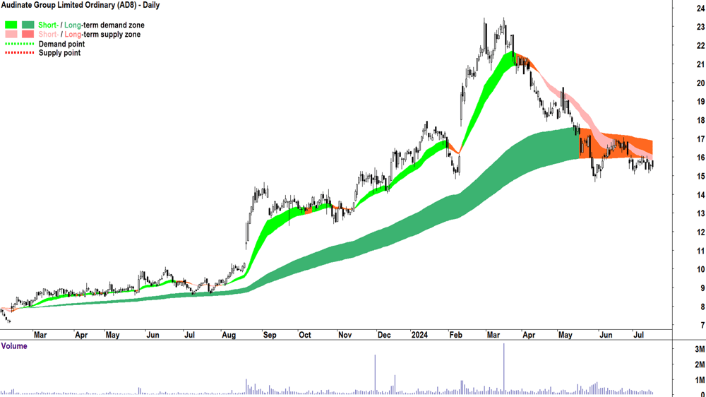 Audinate Group (ASX-AD8) chart 16 July 2024