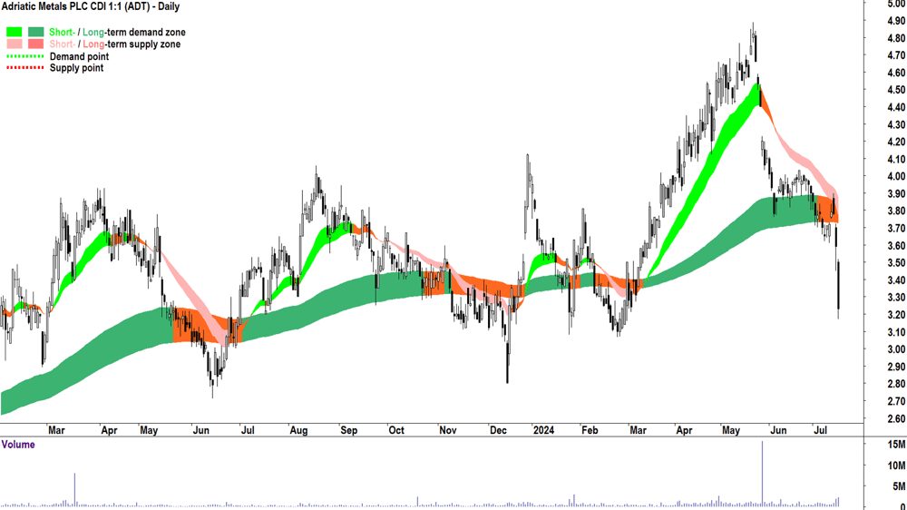 Adriatic Metals (ASX-ADT) chart 16 July 2024