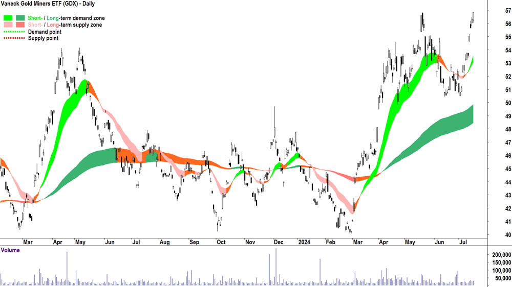 Vaneck Gold Miners ETF (ASX-GDX) chart 16 July 2024