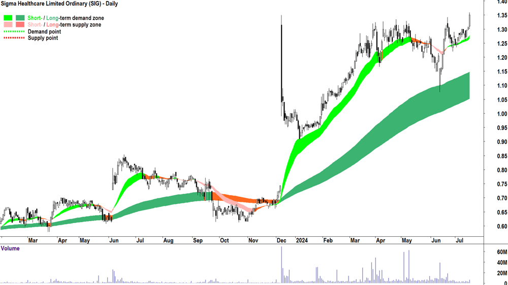 Sigma Healthcare (ASX-SIG) chart 16 July 2024