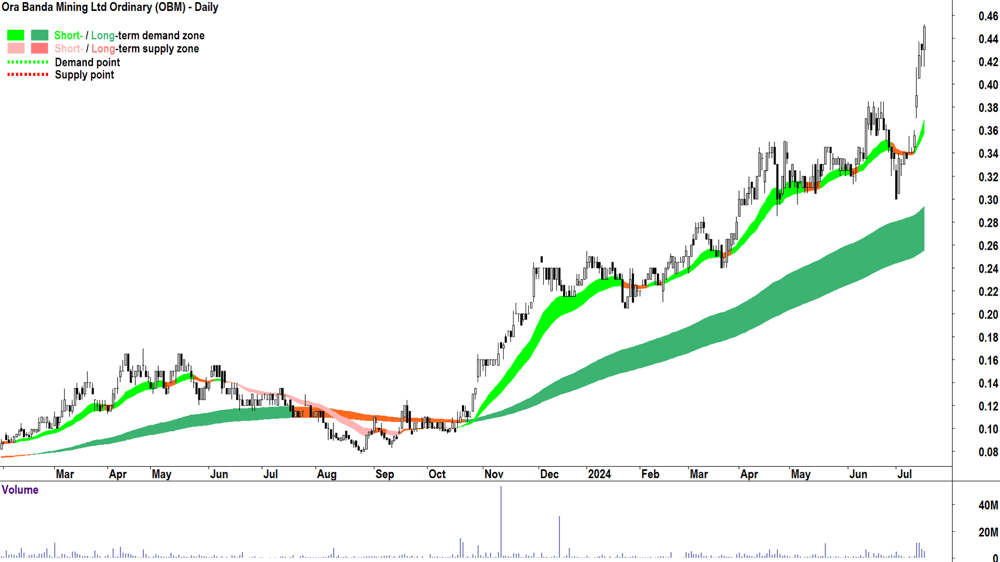 Ora Banda Mining (ASX-OBM) chart 16 July 2024