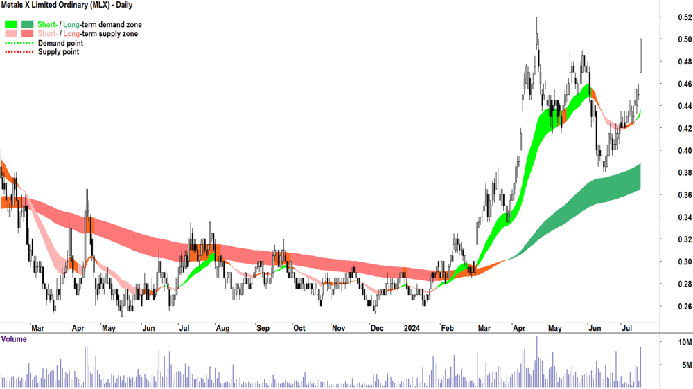 Metals X (ASX-MLX) chart 16 July 2024