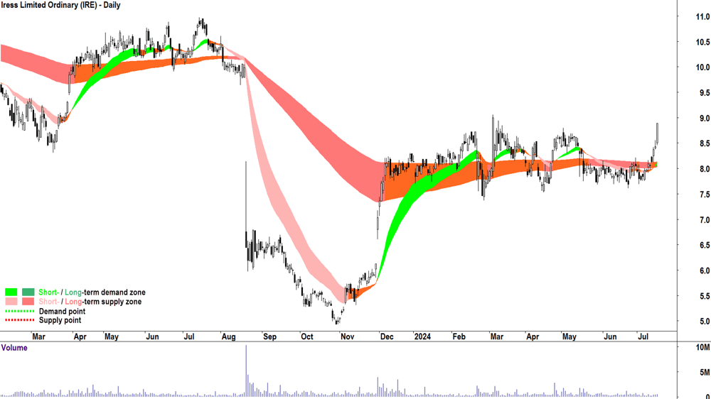 Iress (ASX-IRE) chart 16 July 2024