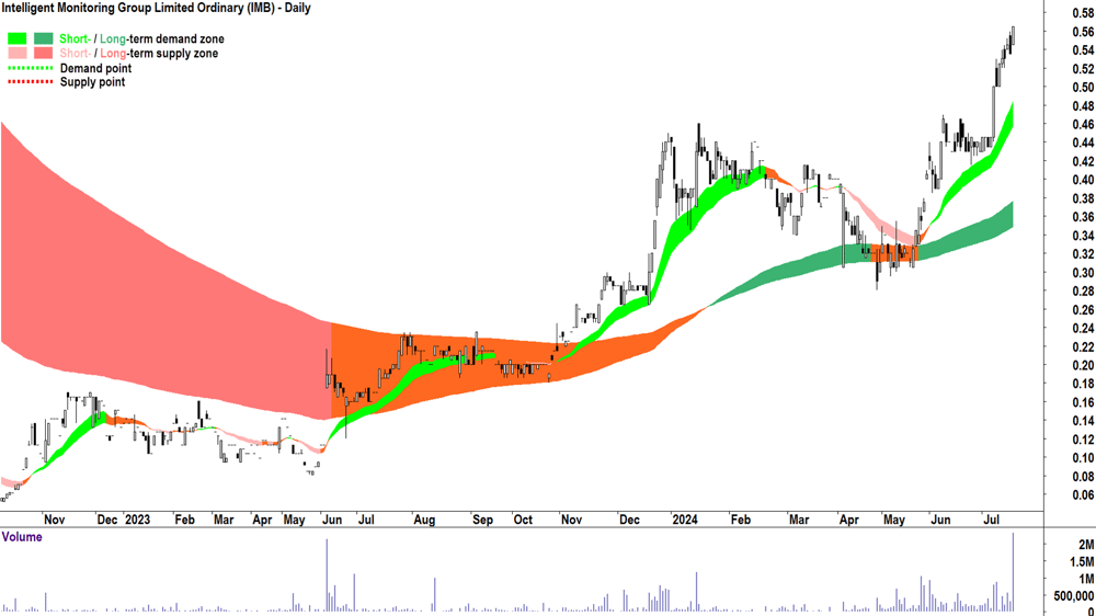 Intelligent Monitoring Group (ASX-IMB) chart 16 July 2024