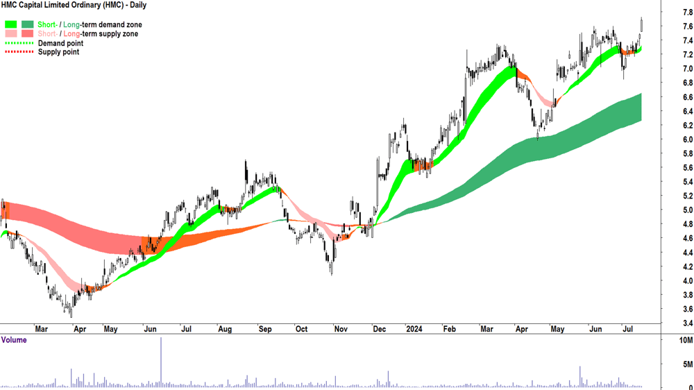 HMC Capital (ASX-HMC) chart 16 July 2024