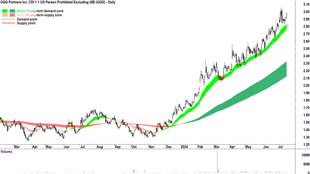 GQG Partners (ASX-GQG) chart 16 July 2024