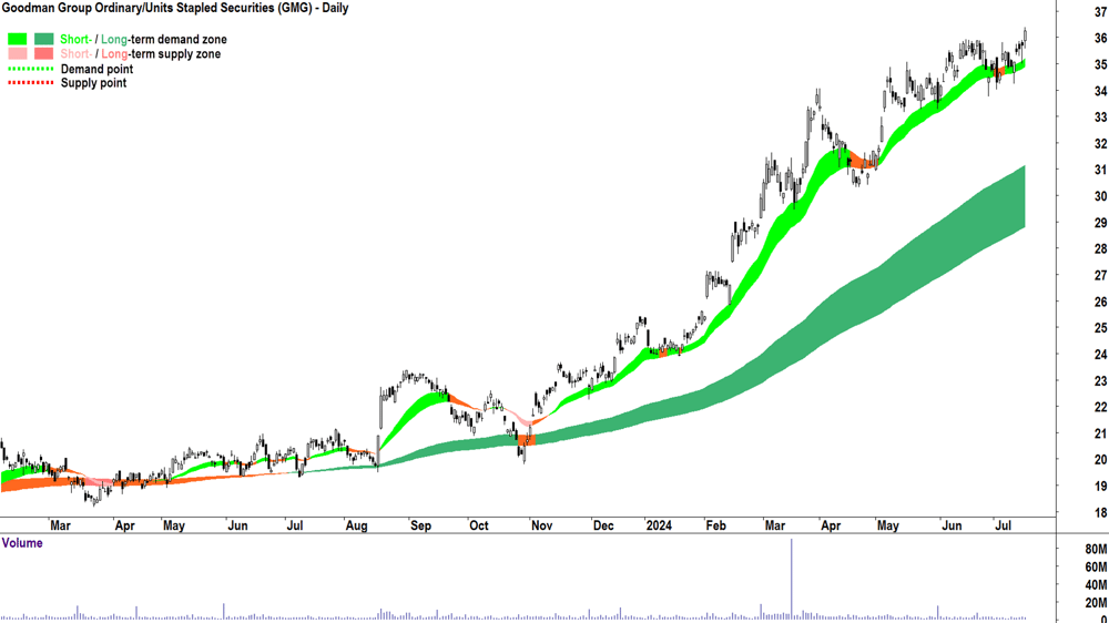 Goodman Group (ASX-GMG) chart 16 July 2024