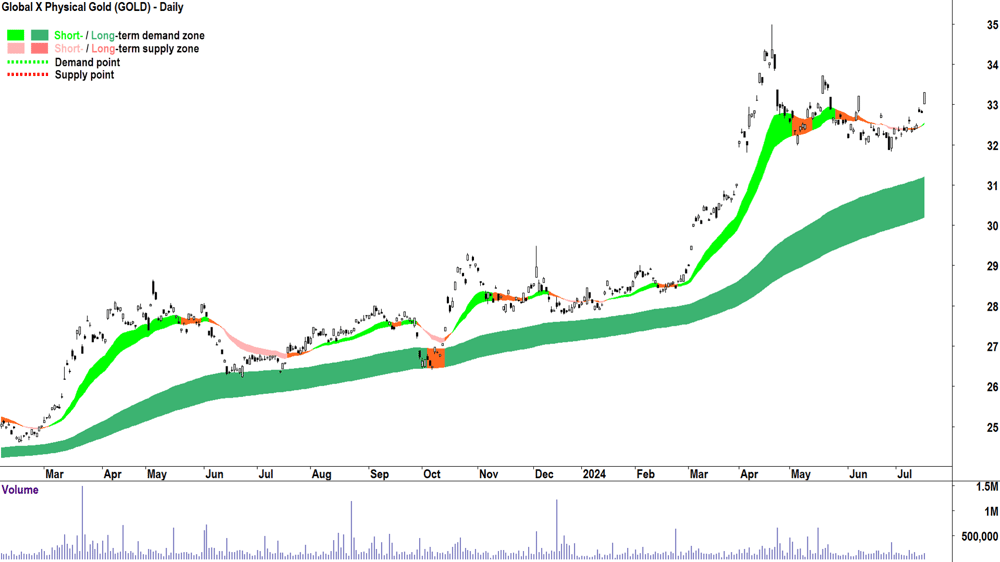 Global X Physical Gold Global X Physical Gold (ASX-GOLD) chart 16 July 2024