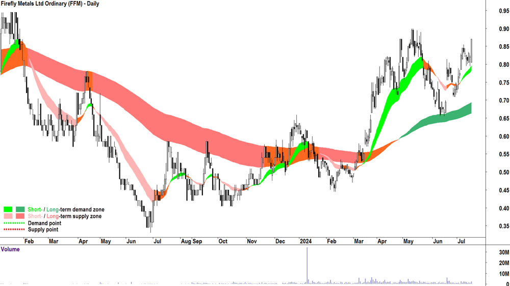 Firefly Metals (ASX-FFM) chart 16 July 2024