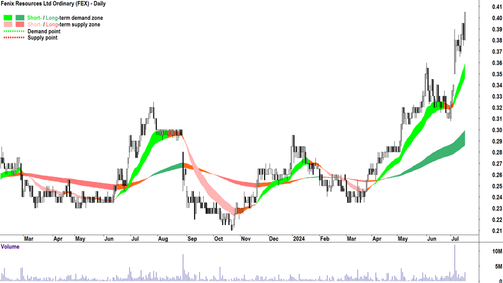 Fenix Resources (ASX-FEX) chart 16 July 2024