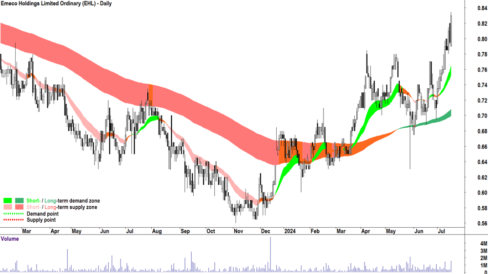 Emeco (ASX-EHL) chart 16 July 2024