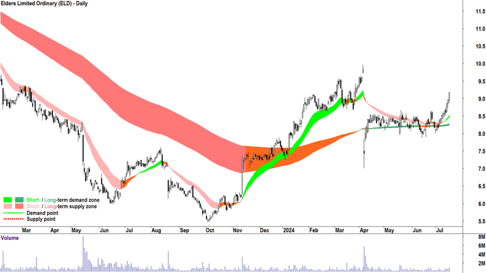 Elders (ASX-ELD) chart 16 July 2024
