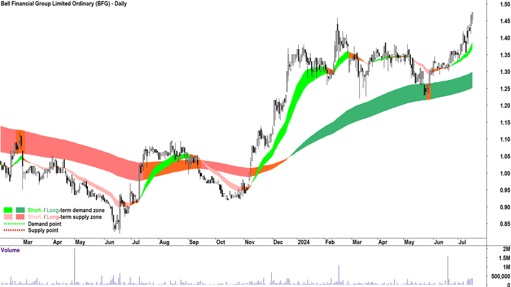Bell Financial Group (ASX-BFG) chart 16 July 2024