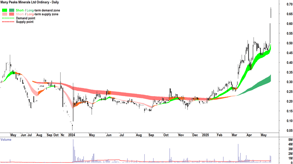 Many Peaks Minerals (ASX-MPK) daily chart 21 May 2025
