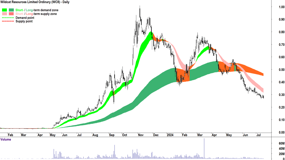 Wildcat Resources (ASX-WC8) chart 15 July 2024