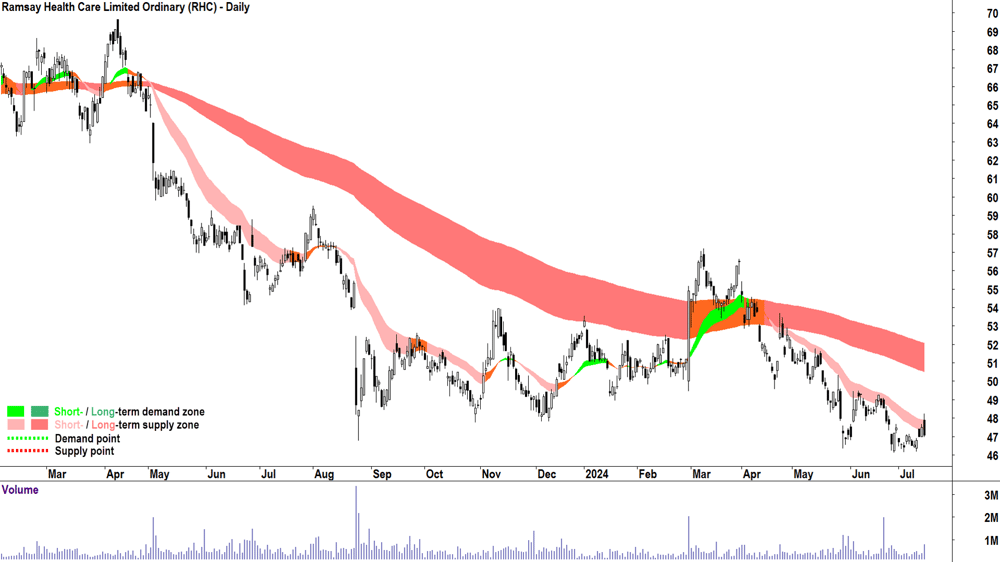 Ramsay Health Care (ASX-RHC) chart 15 July 2024