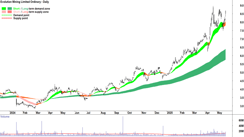 Evolution Mining (ASX-EVN) daily chart 21 May 2025