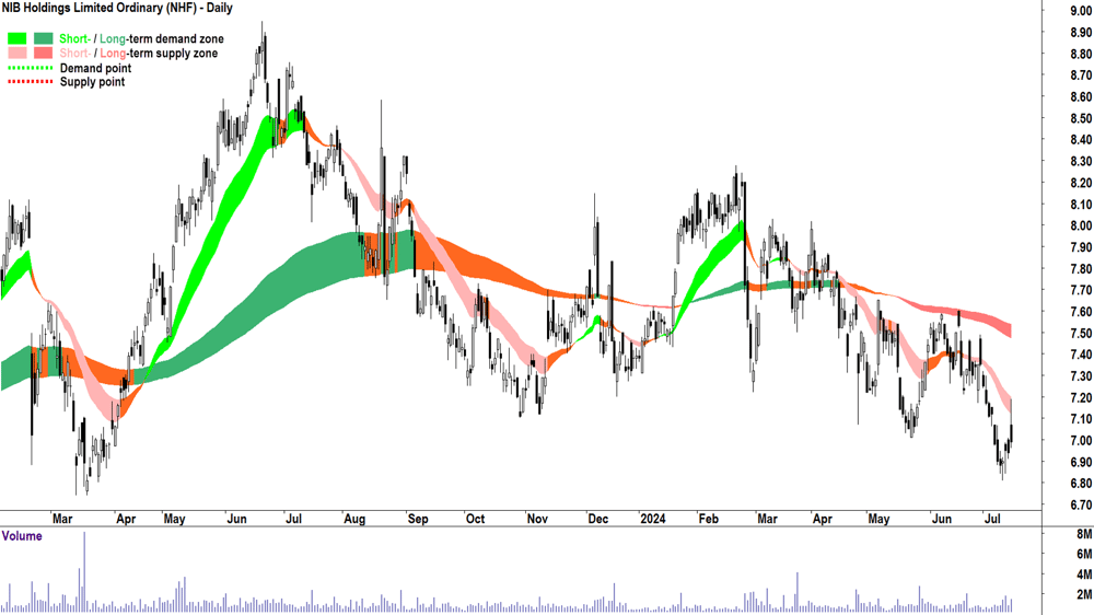 NIB (ASX-NHF) chart 15 July 2024