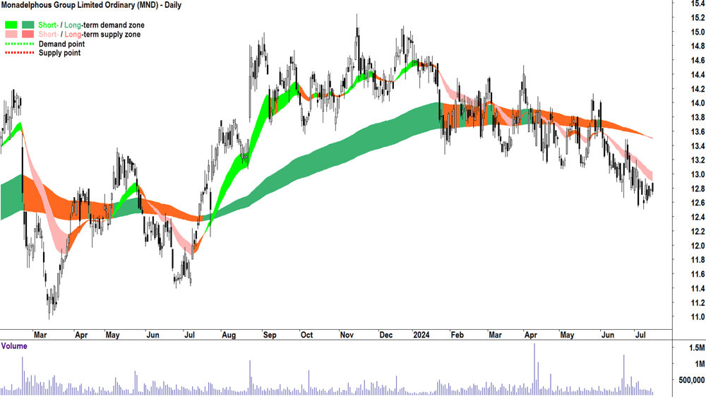 Monadelphous Group (ASX-MND) chart 15 July 2024