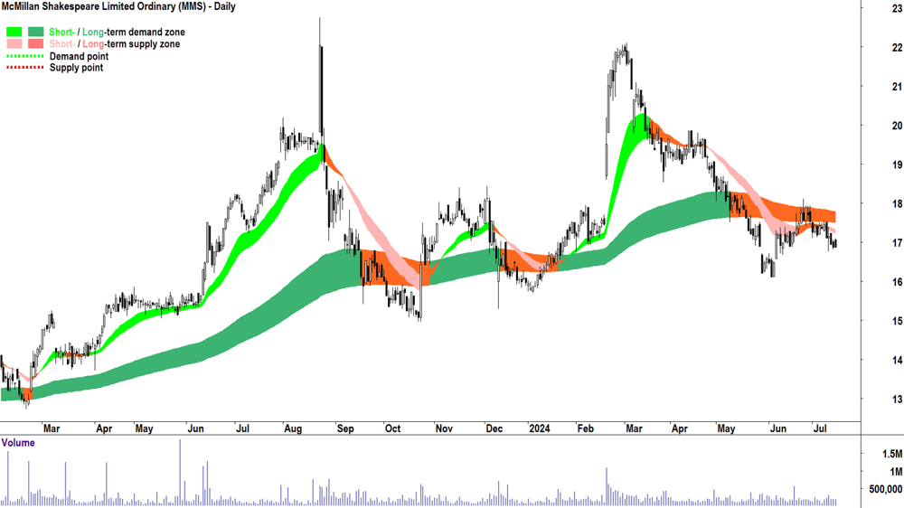 McMillan Shakespeare (ASX-MMS) chart 15 July 2024