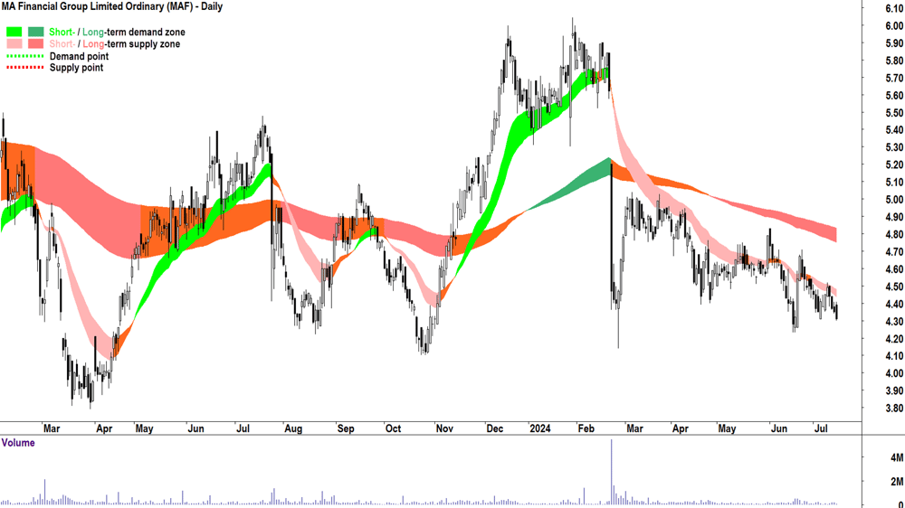 MA Financial Group (ASX-MAF) chart 15 July 2024