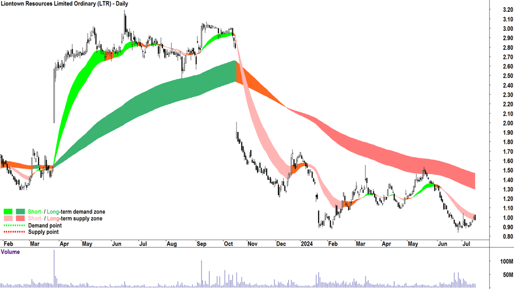 Liontown Resources (ASX-LTR) chart 15 July 2024