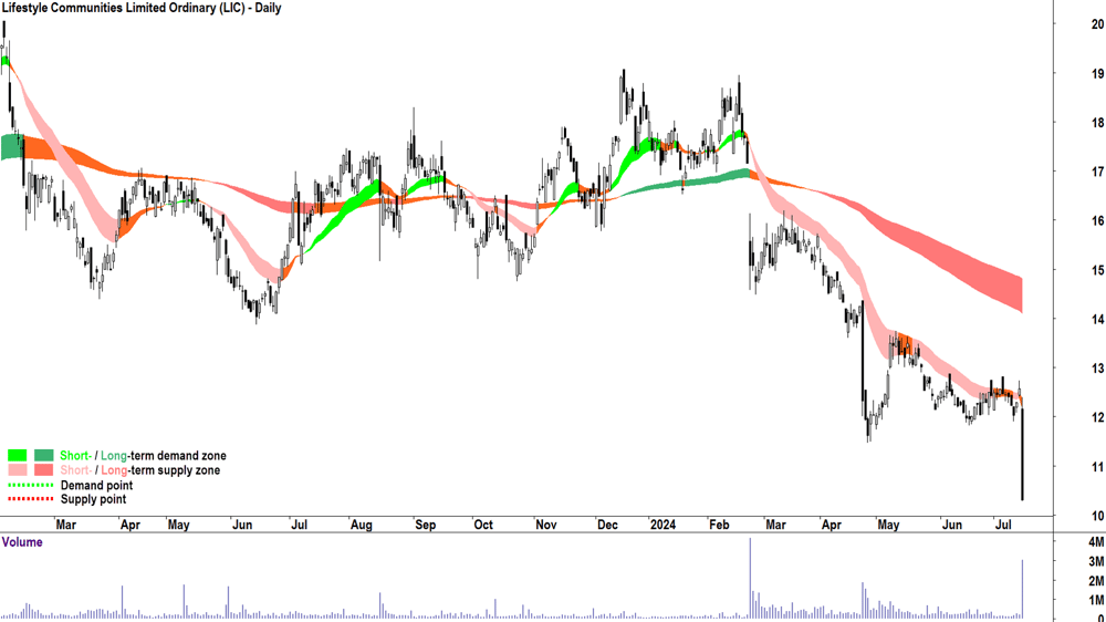 Lifestyle Communities (ASX-LIC) chart 15 July 2024