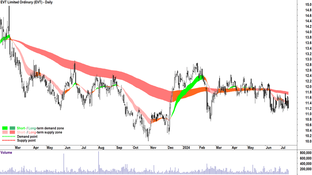 EVT (ASX-EVT) chart 15 July 2024