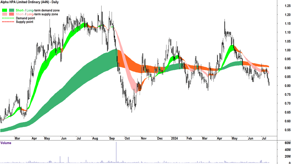 Alpha HPA (ASX-A4N) chart 15 July 2024