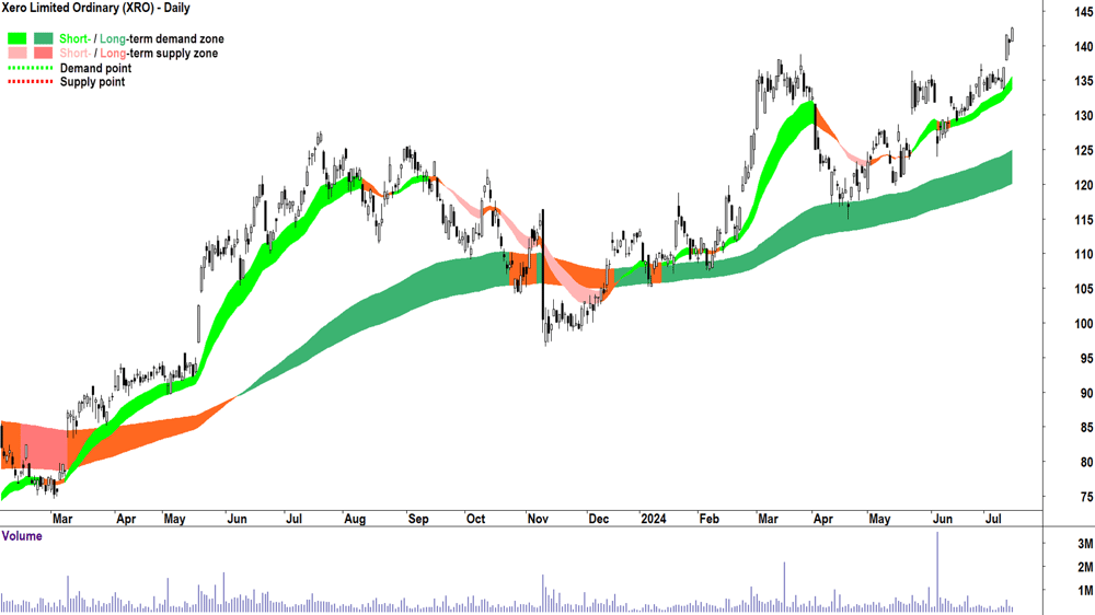 Xero (ASX-XRO) chart 15 July 2024