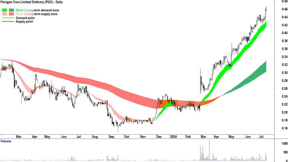 Paragon Care (ASX-PGC) chart 15 July 2024