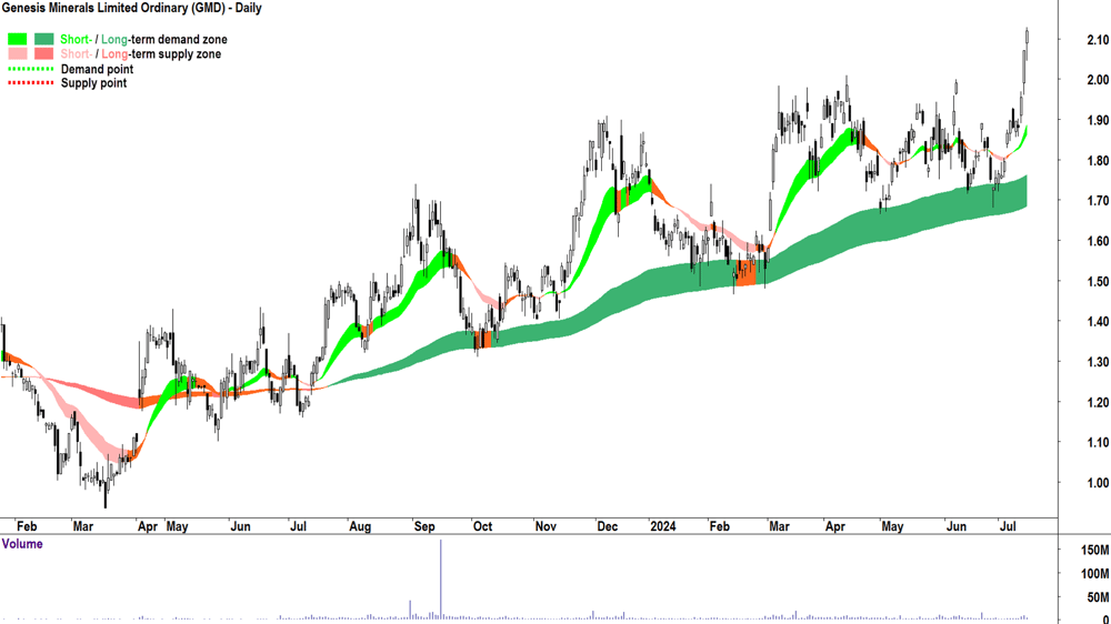 Genesis Minerals (ASX-GMD) chart 15 July 2024