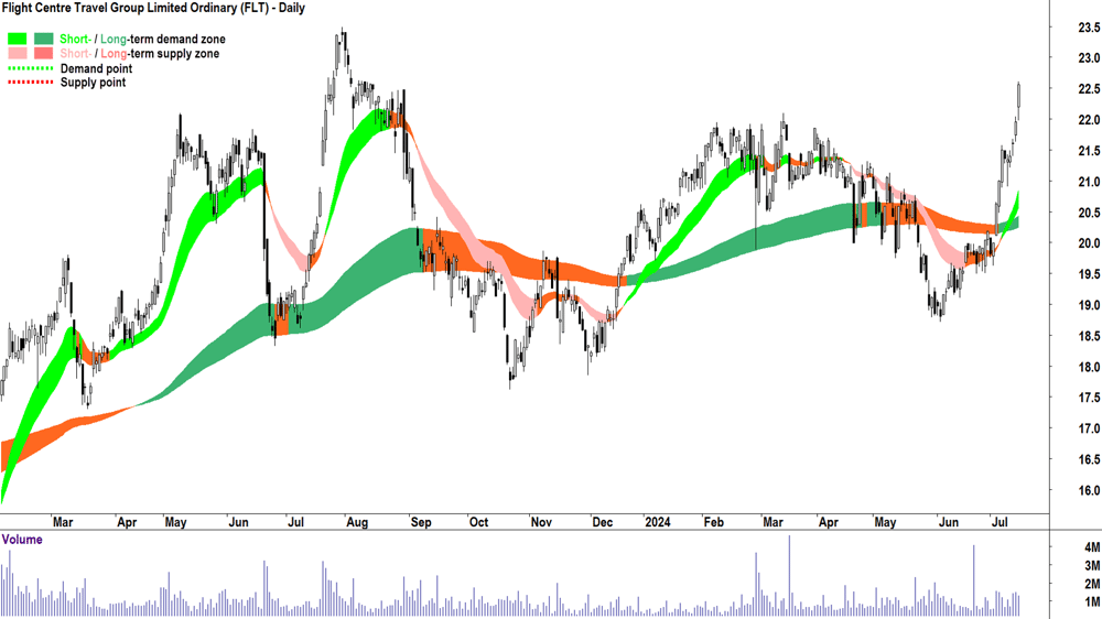 Flight Centre Travel Group (ASX-FLT) chart 15 July 2024