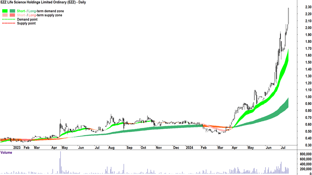 EZZ Life Science (ASX-EZZ) chart 15 July 2024