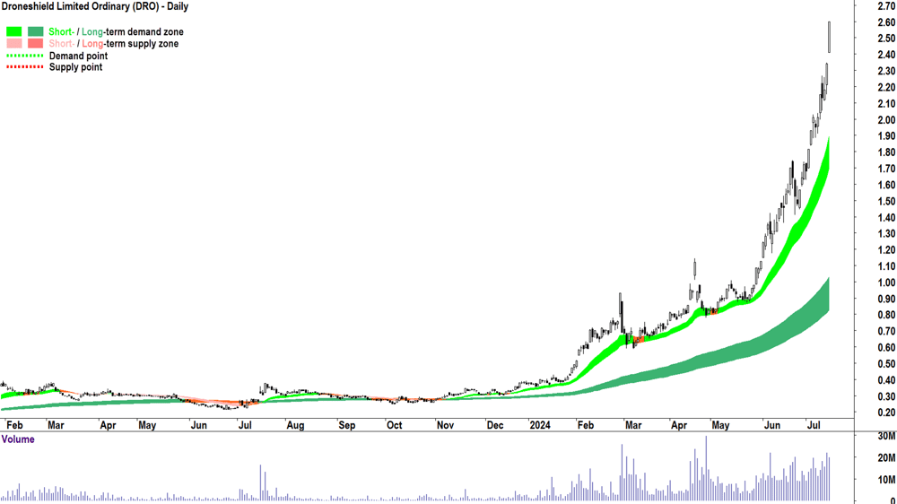 Droneshield (ASX-DRO) chart 15 July 2024