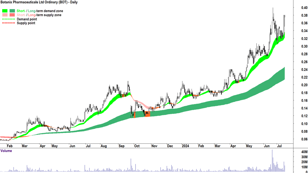 Botanix Pharmaceuticals (ASX-BOT) chart 15 July 2024
