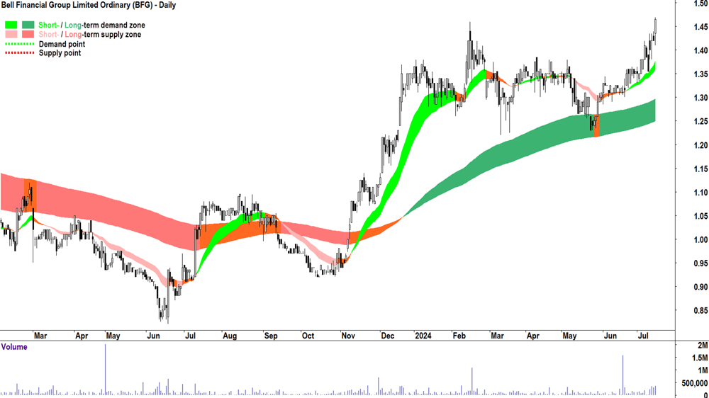Bell Financial Group (ASX-BFG) chart 15 July 2024