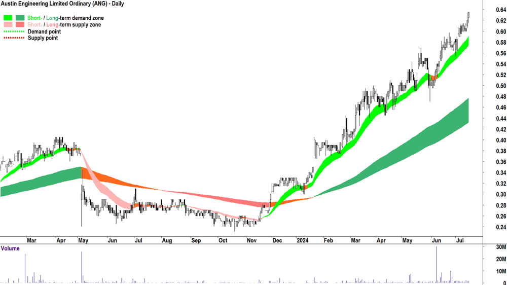 Austin Engineering (ASX-ANG) chart 15 July 2024