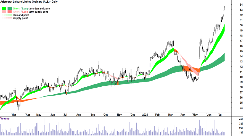 Aristocrat Leisure (ASX-ALL) chart 15 July 2024