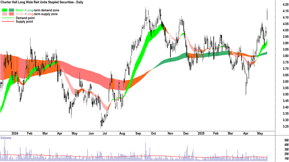 Charter Hall Long Wale Reit (ASX-CLW) daily chart 21 May 2025