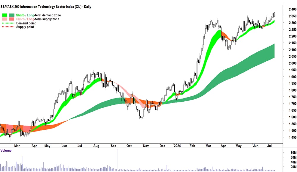 Information Technology (XIJ) sector index chart 15 July 2024