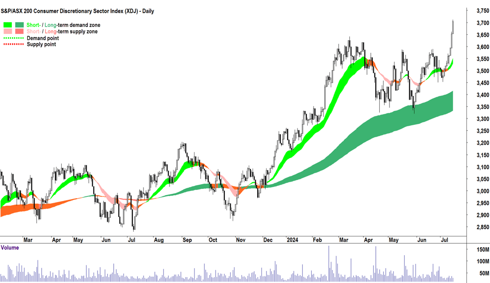 Consumer Discretionary (XDJ) sector index chart 15 July 2024