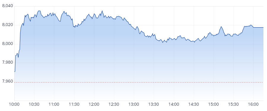 XJO Intraday Chart 15 July 2024