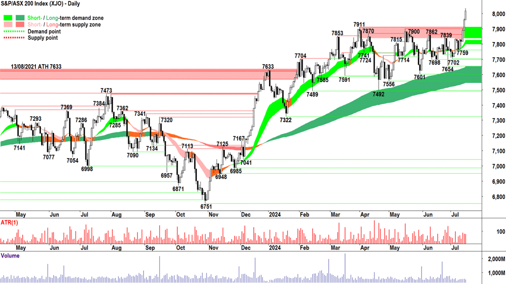 S&P-ASX 200 Index chart 15 July 2024