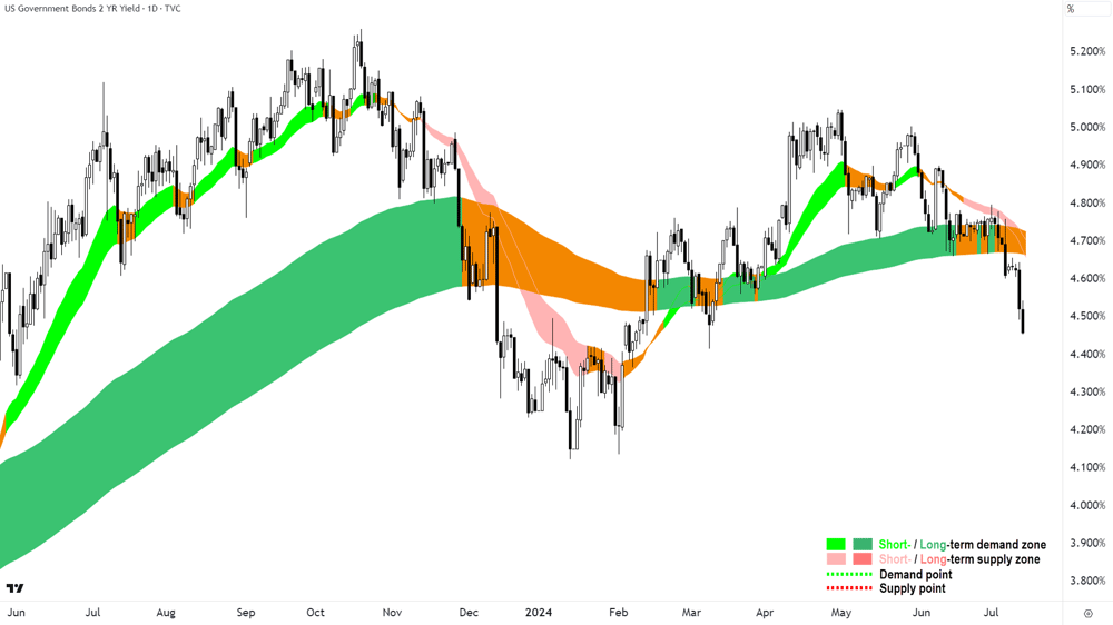 US 2year yield chart 12 July 2024