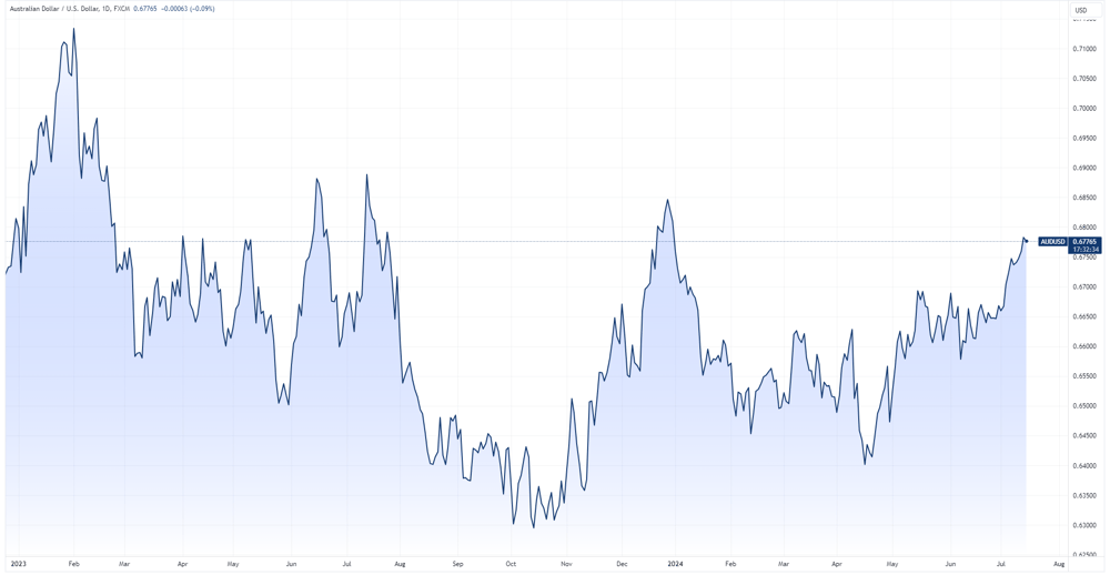 AUD USD