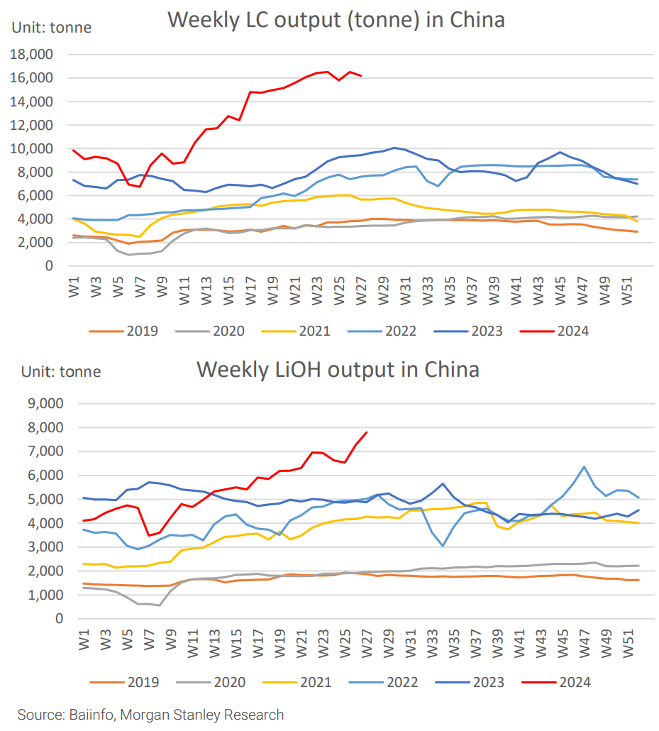 3. MS weekly lithium chemicals production in china
