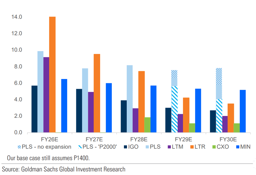 Exhibit 35 PLS remains fundamentally expensive. Source Goldman Sachs Global Investment Research