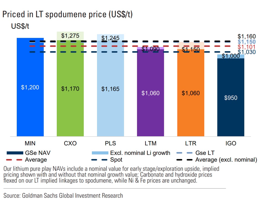 Exhibit 19- Stocks are pricing in a LT spodumene price of -US$1,100-t with growth upside. Source- Goldman Sachs Global Investment Research