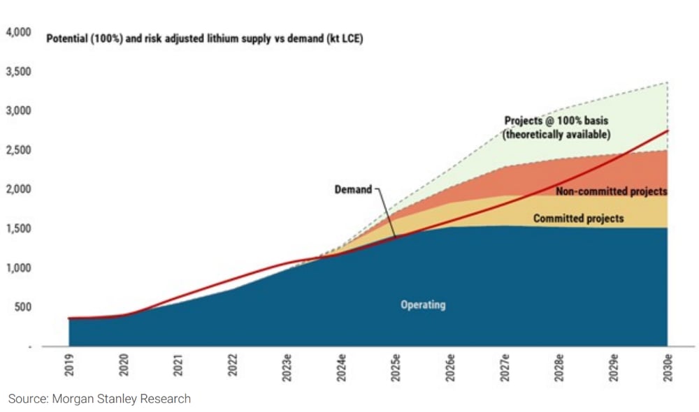 1. Exhibit 7- Lithium supply greater than demand. Source- Morgan Stanley Research